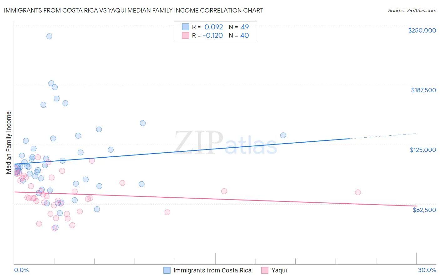 Immigrants from Costa Rica vs Yaqui Median Family Income