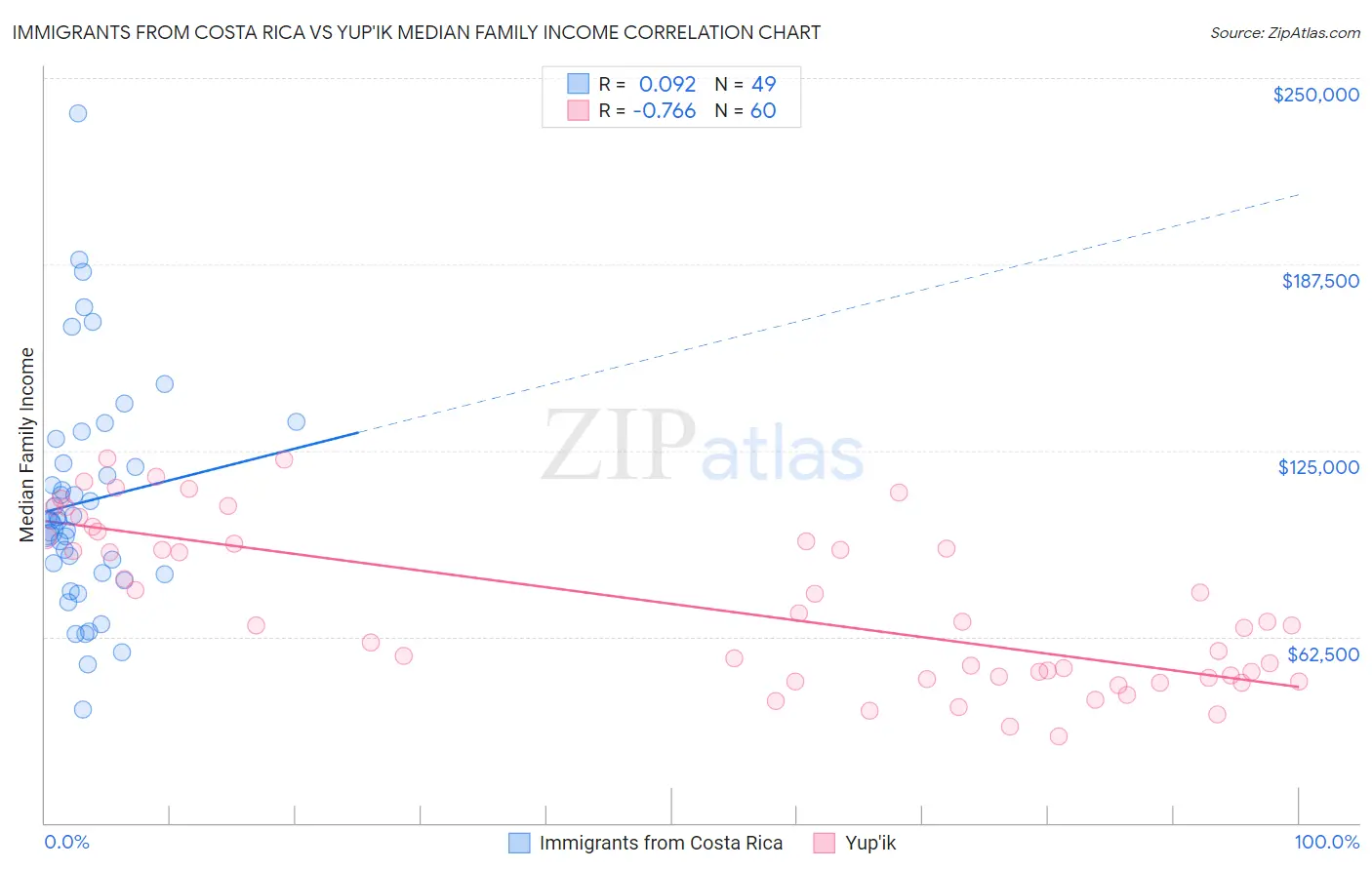 Immigrants from Costa Rica vs Yup'ik Median Family Income