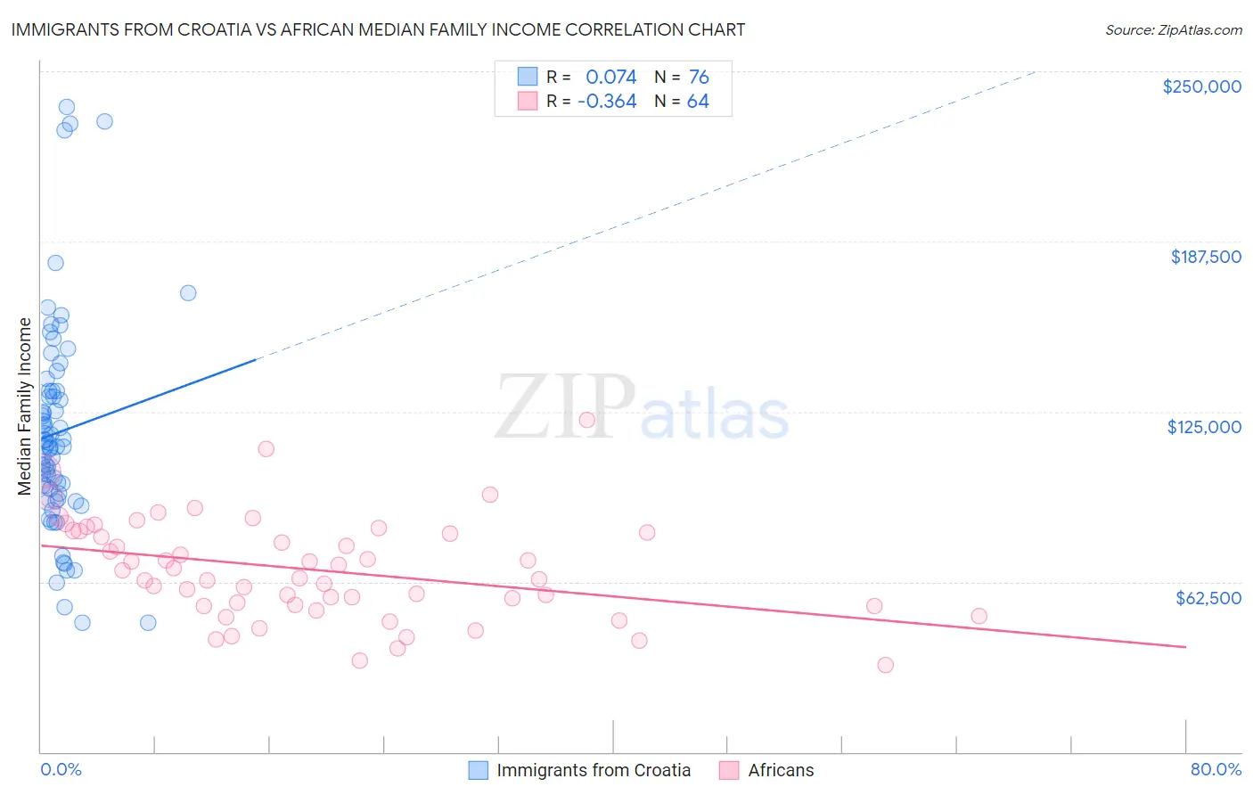 Immigrants from Croatia vs African Median Family Income