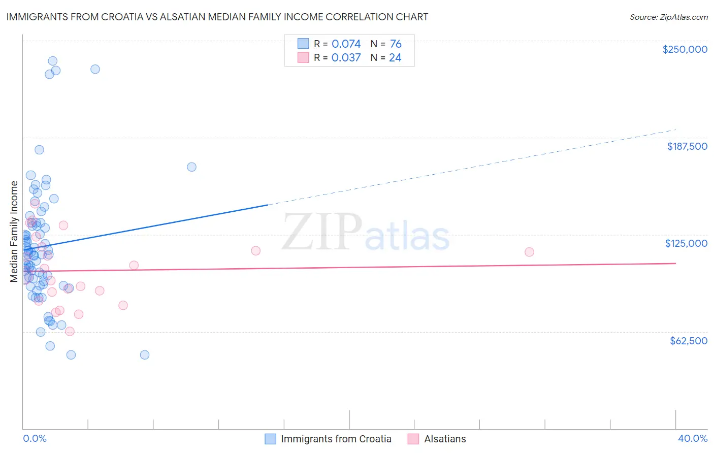 Immigrants from Croatia vs Alsatian Median Family Income