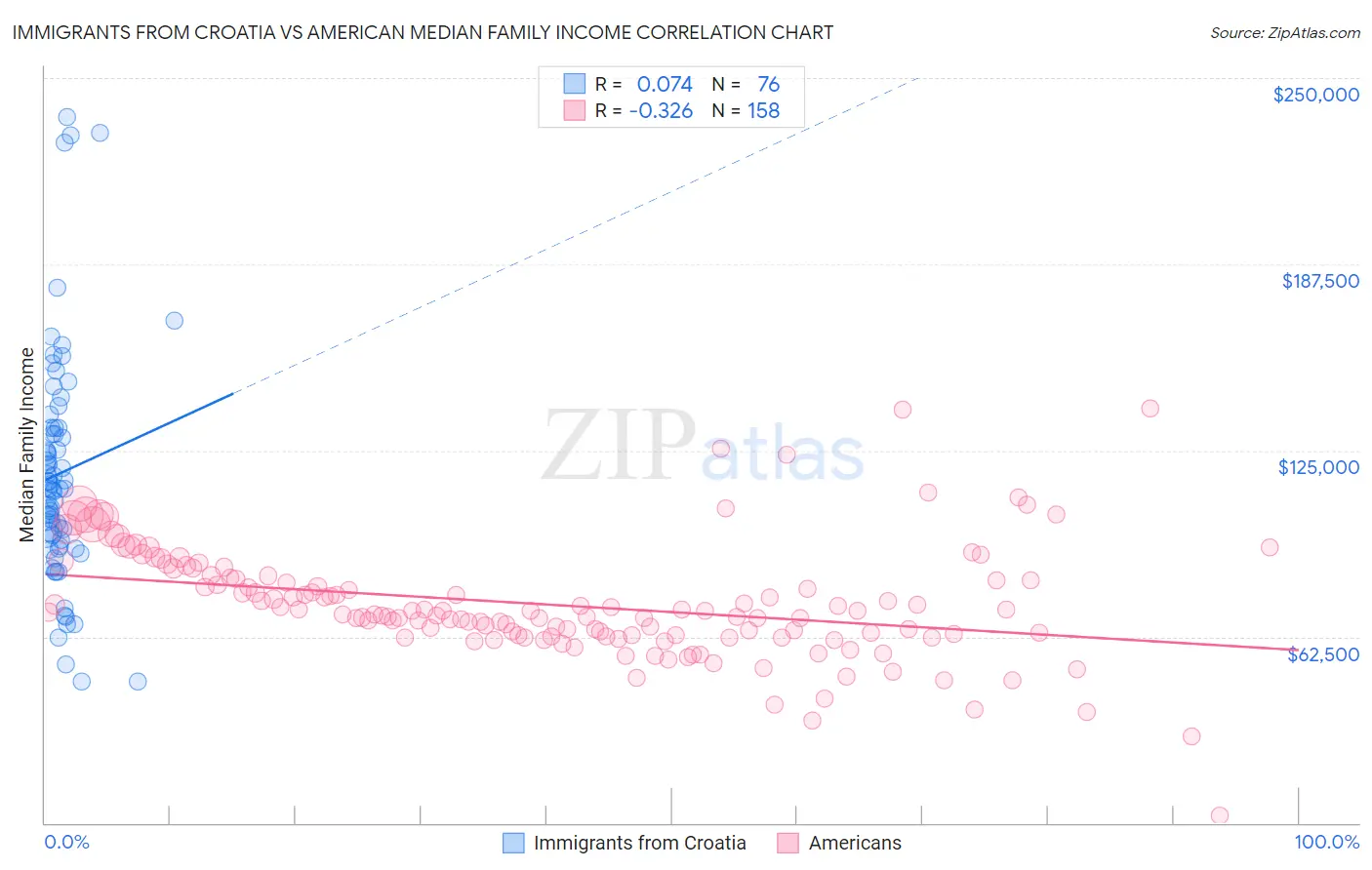 Immigrants from Croatia vs American Median Family Income