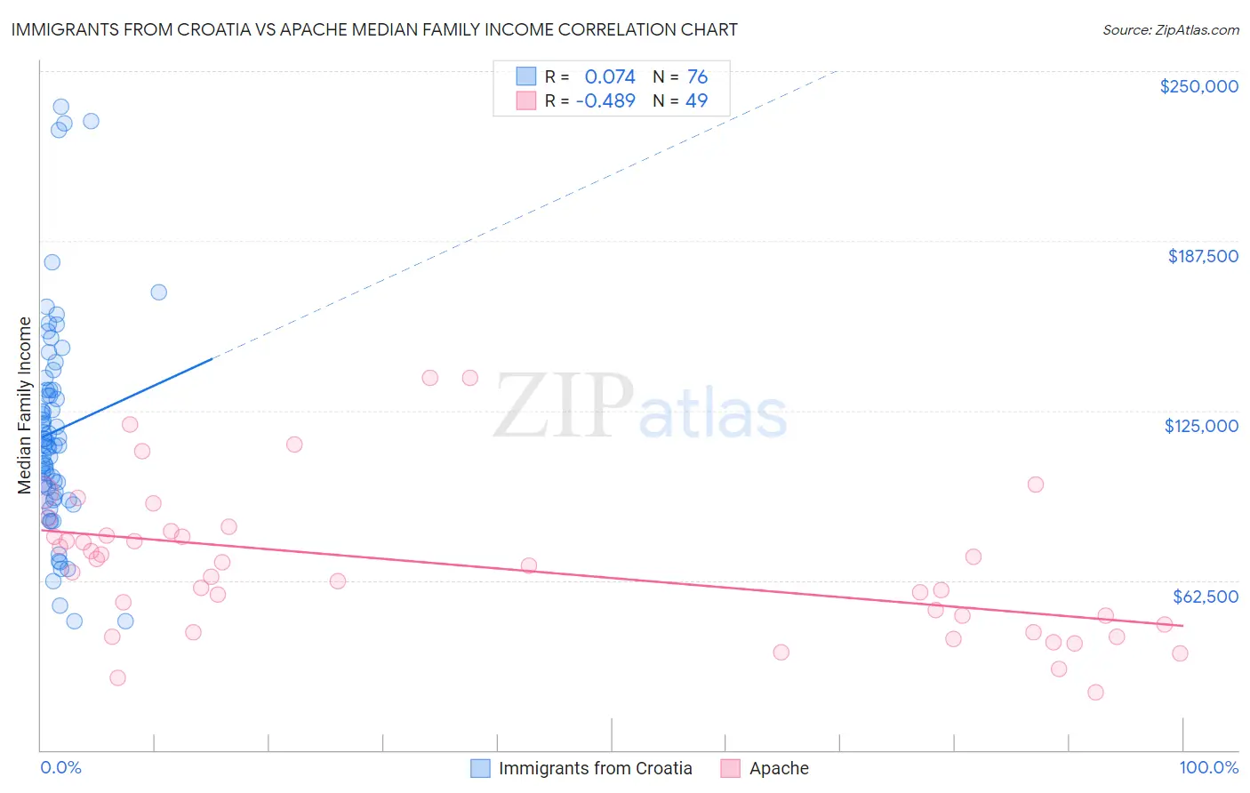 Immigrants from Croatia vs Apache Median Family Income