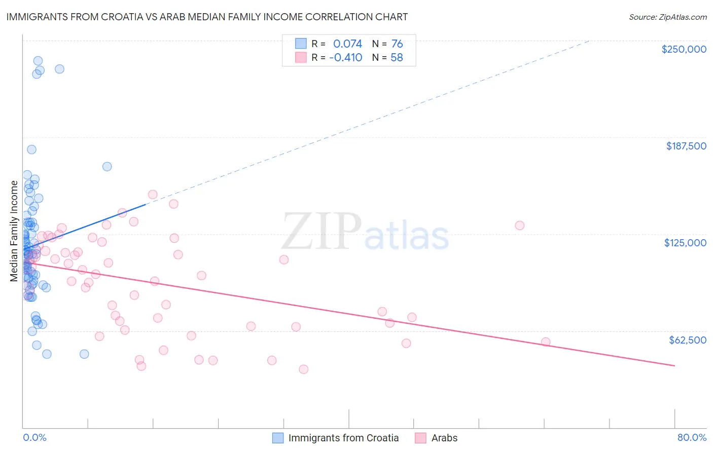 Immigrants from Croatia vs Arab Median Family Income