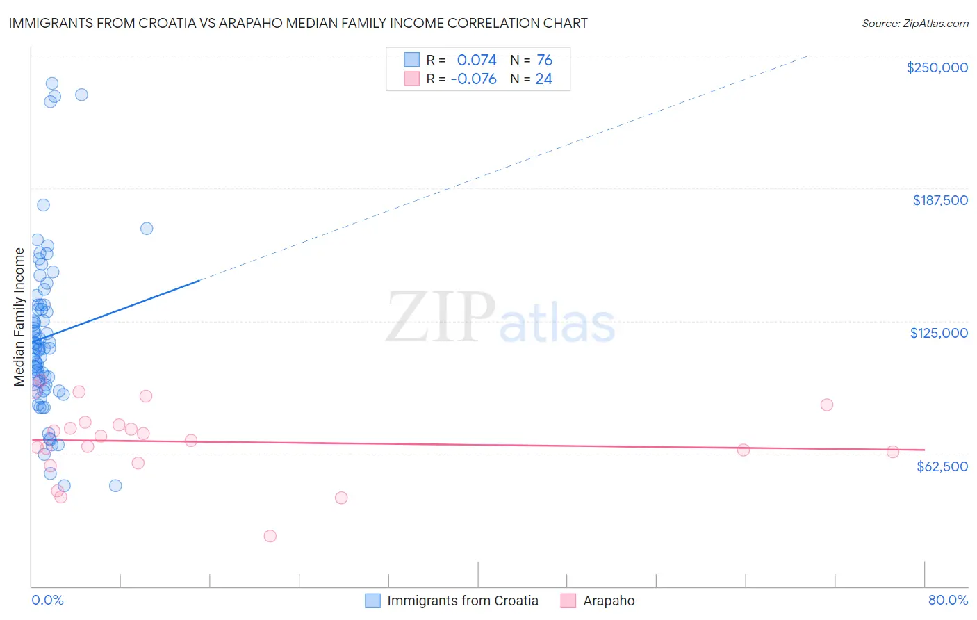 Immigrants from Croatia vs Arapaho Median Family Income