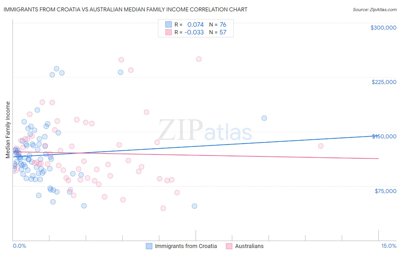 Immigrants from Croatia vs Australian Median Family Income