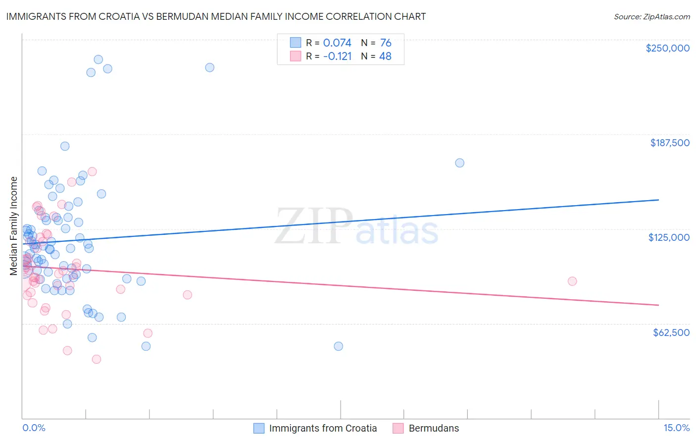 Immigrants from Croatia vs Bermudan Median Family Income