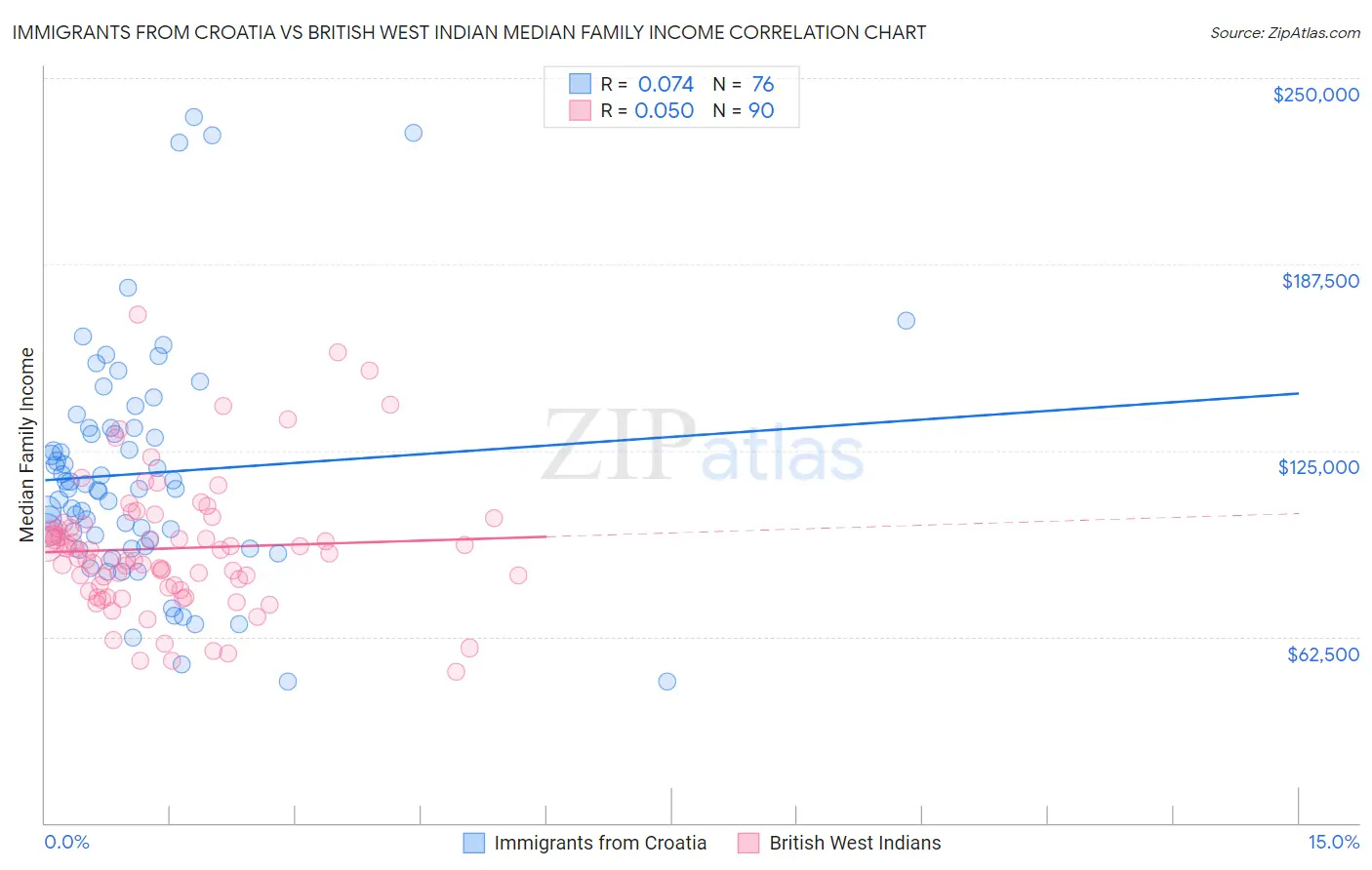 Immigrants from Croatia vs British West Indian Median Family Income