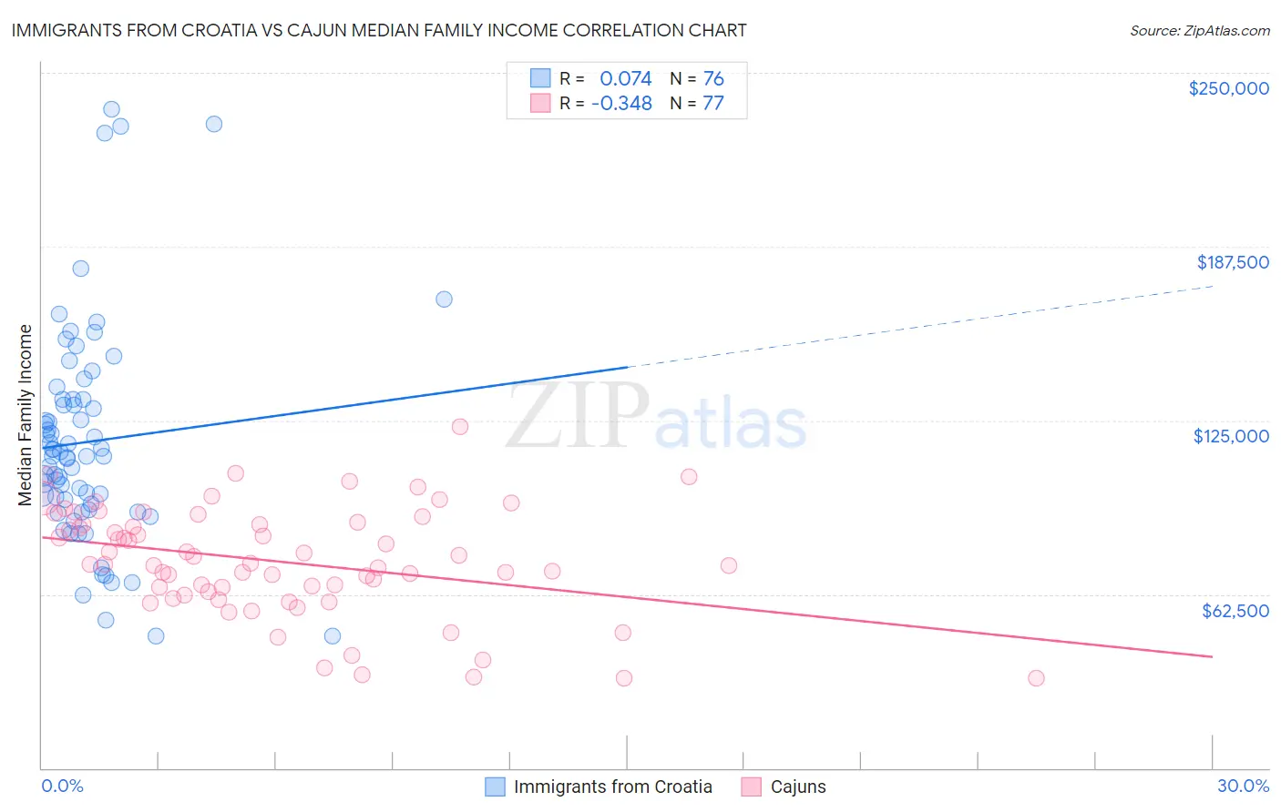 Immigrants from Croatia vs Cajun Median Family Income