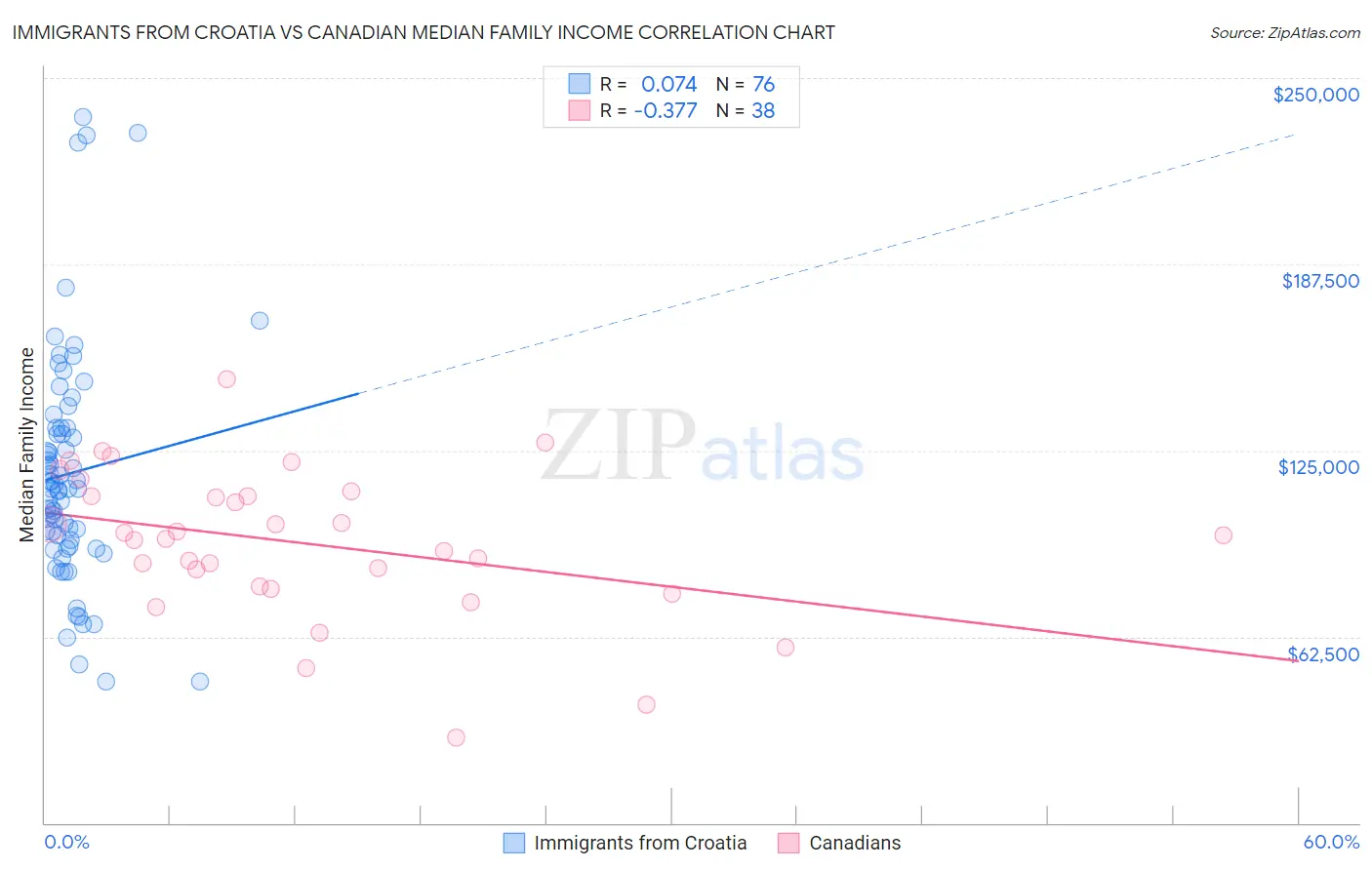 Immigrants from Croatia vs Canadian Median Family Income