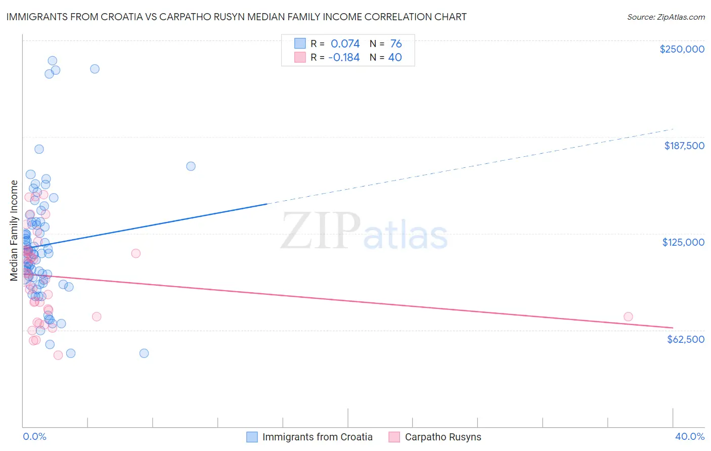 Immigrants from Croatia vs Carpatho Rusyn Median Family Income