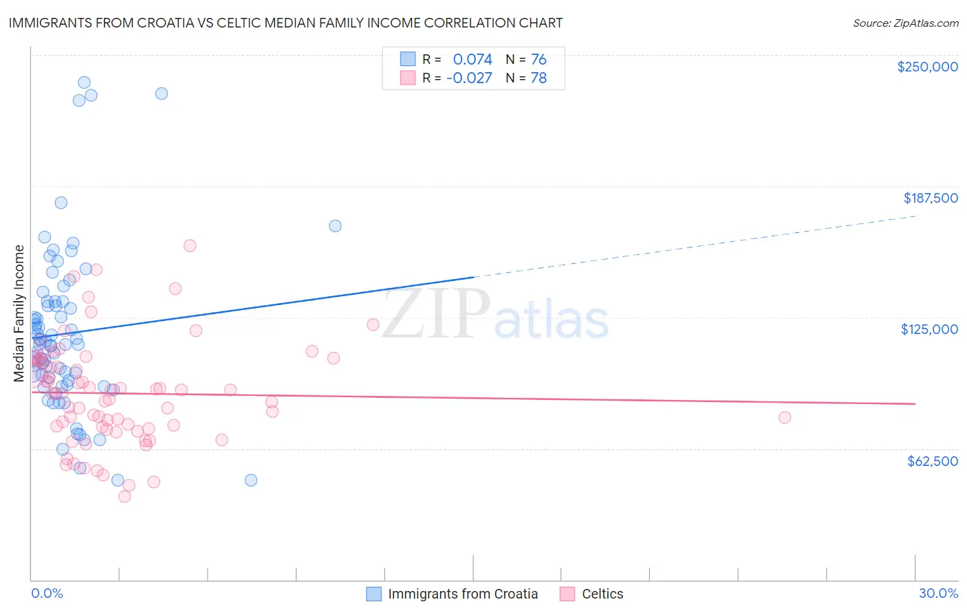 Immigrants from Croatia vs Celtic Median Family Income