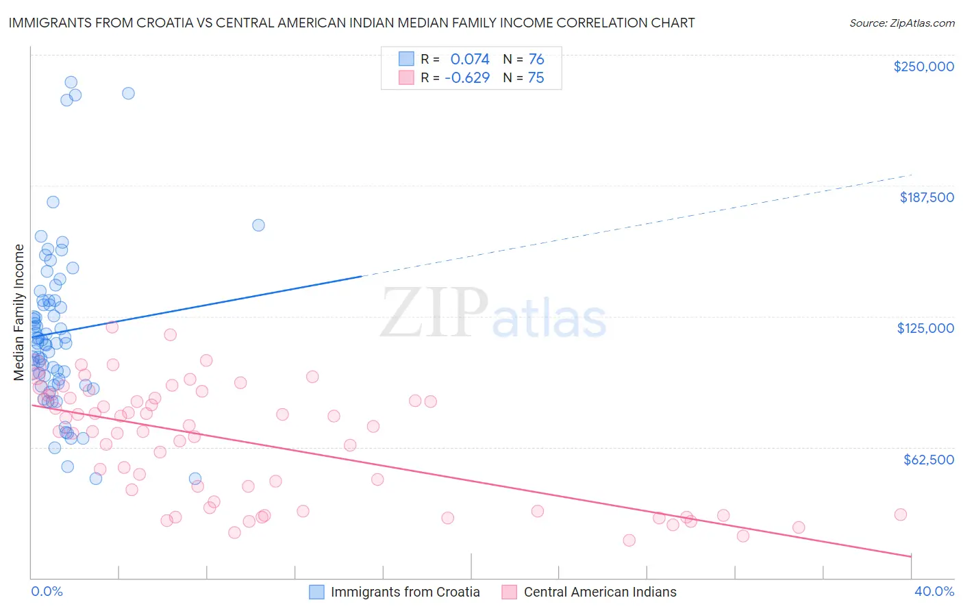 Immigrants from Croatia vs Central American Indian Median Family Income