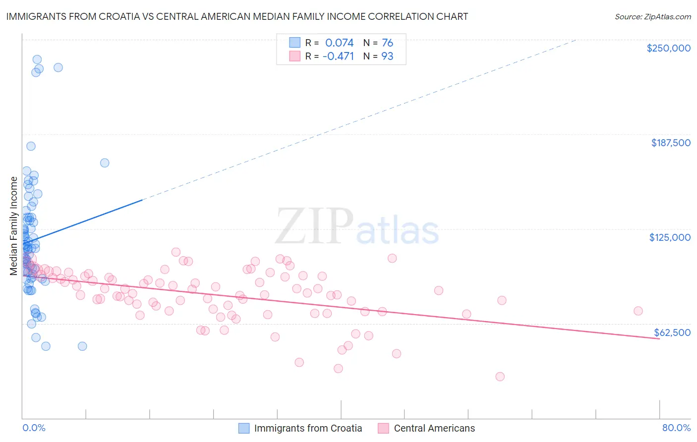 Immigrants from Croatia vs Central American Median Family Income