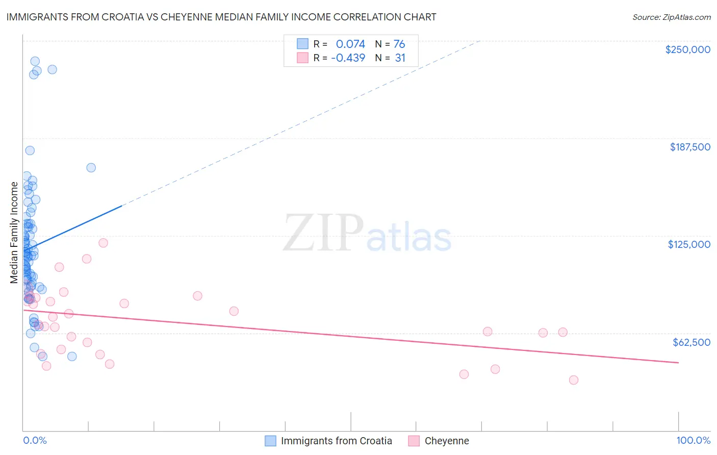 Immigrants from Croatia vs Cheyenne Median Family Income