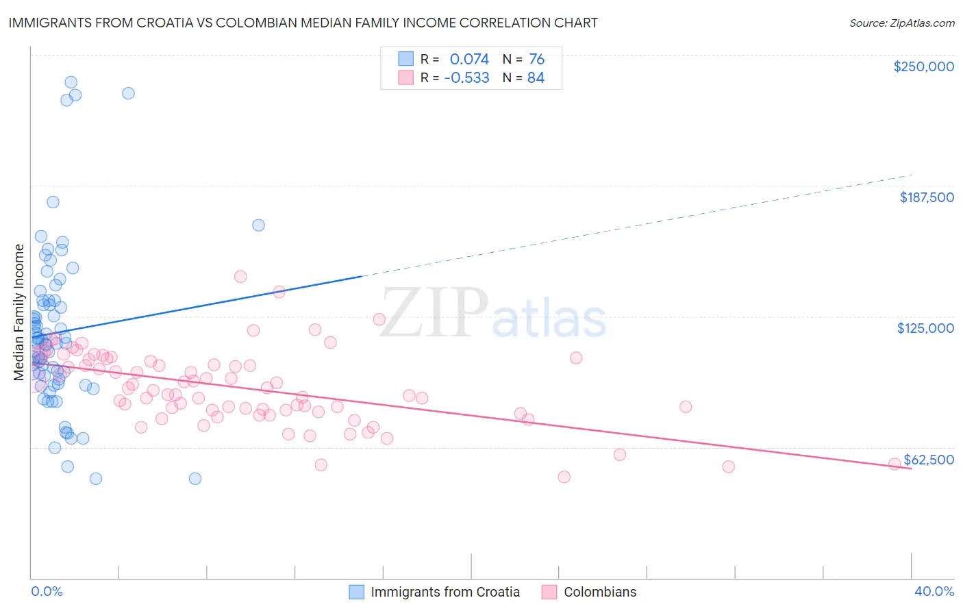 Immigrants from Croatia vs Colombian Median Family Income
