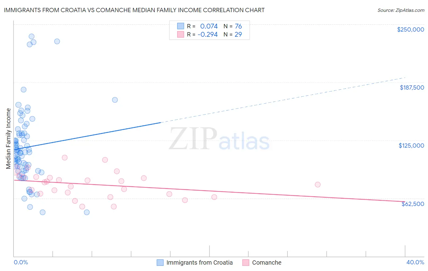 Immigrants from Croatia vs Comanche Median Family Income