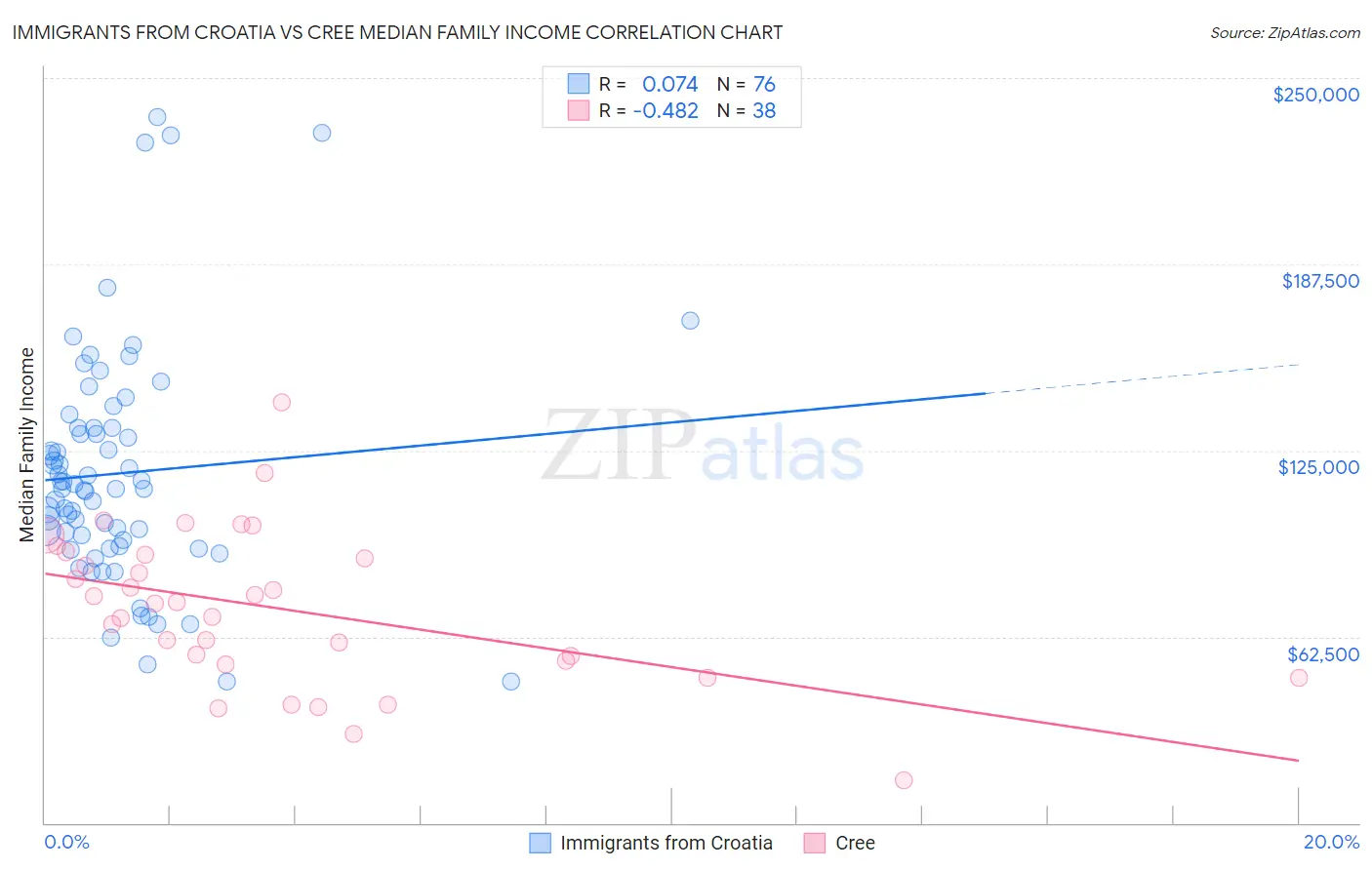 Immigrants from Croatia vs Cree Median Family Income