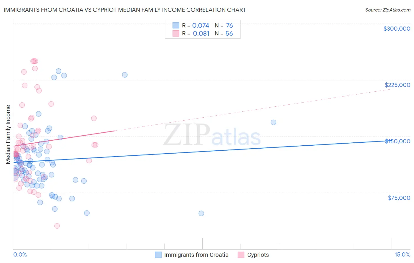 Immigrants from Croatia vs Cypriot Median Family Income