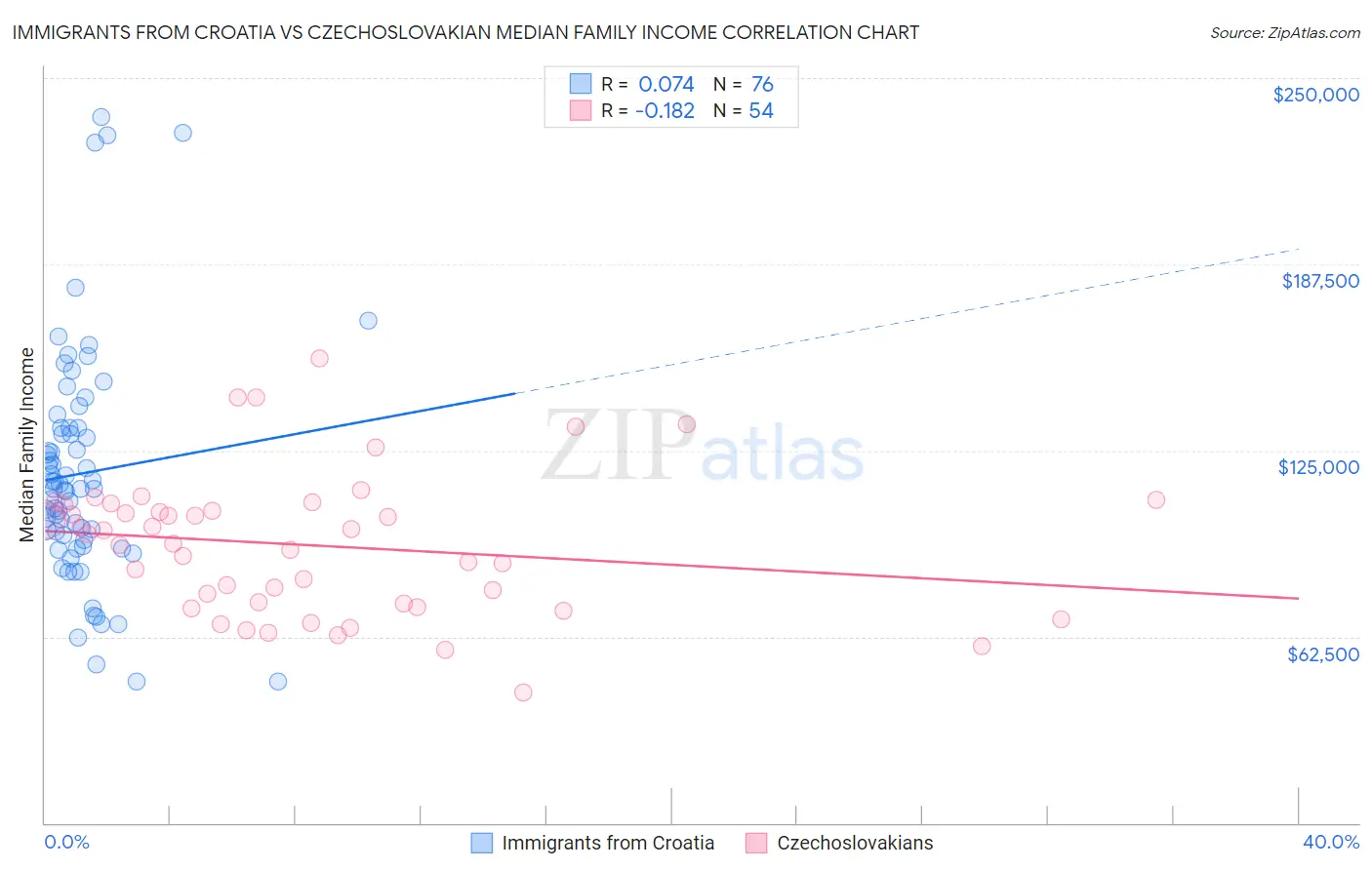 Immigrants from Croatia vs Czechoslovakian Median Family Income