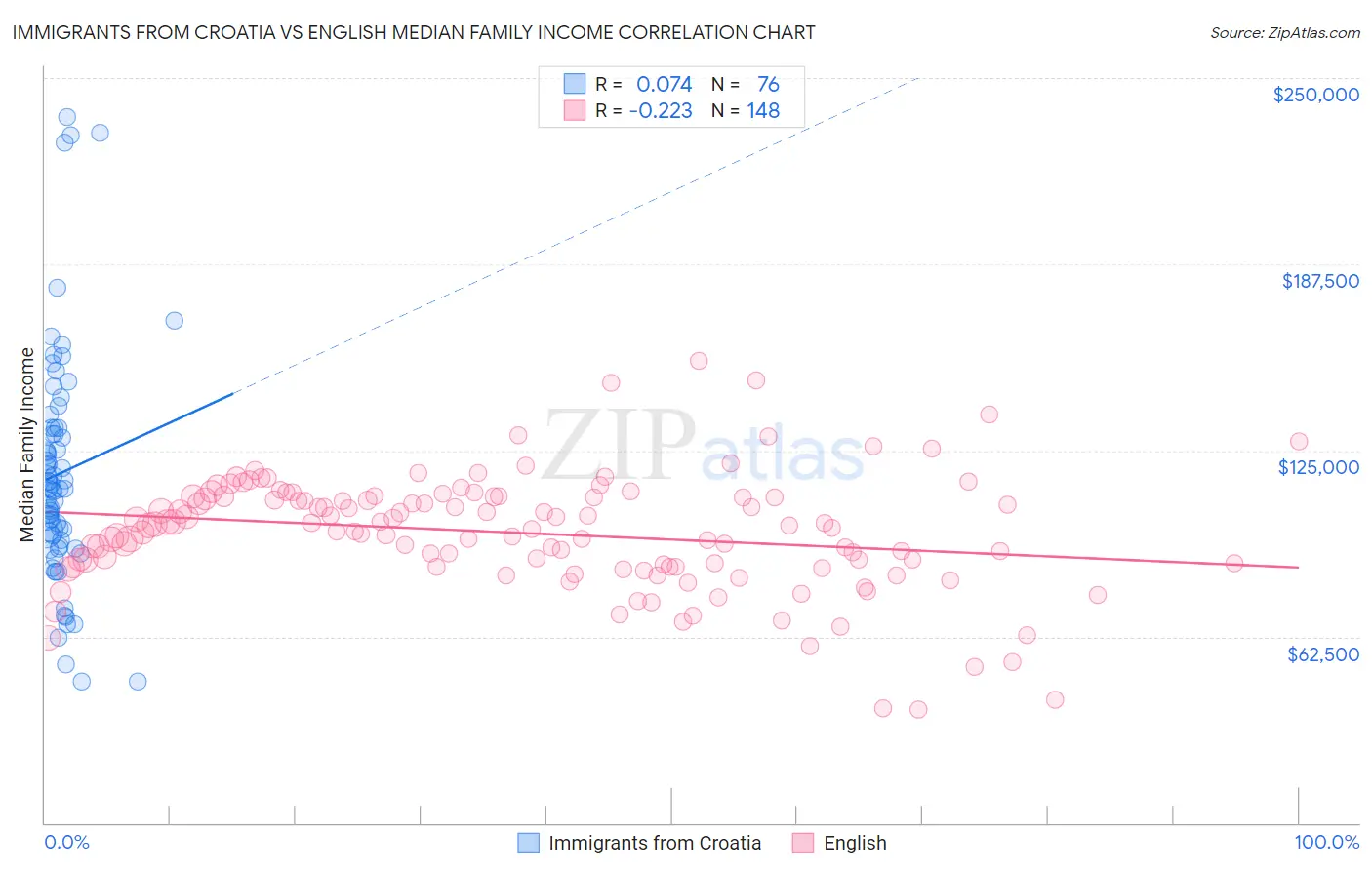 Immigrants from Croatia vs English Median Family Income