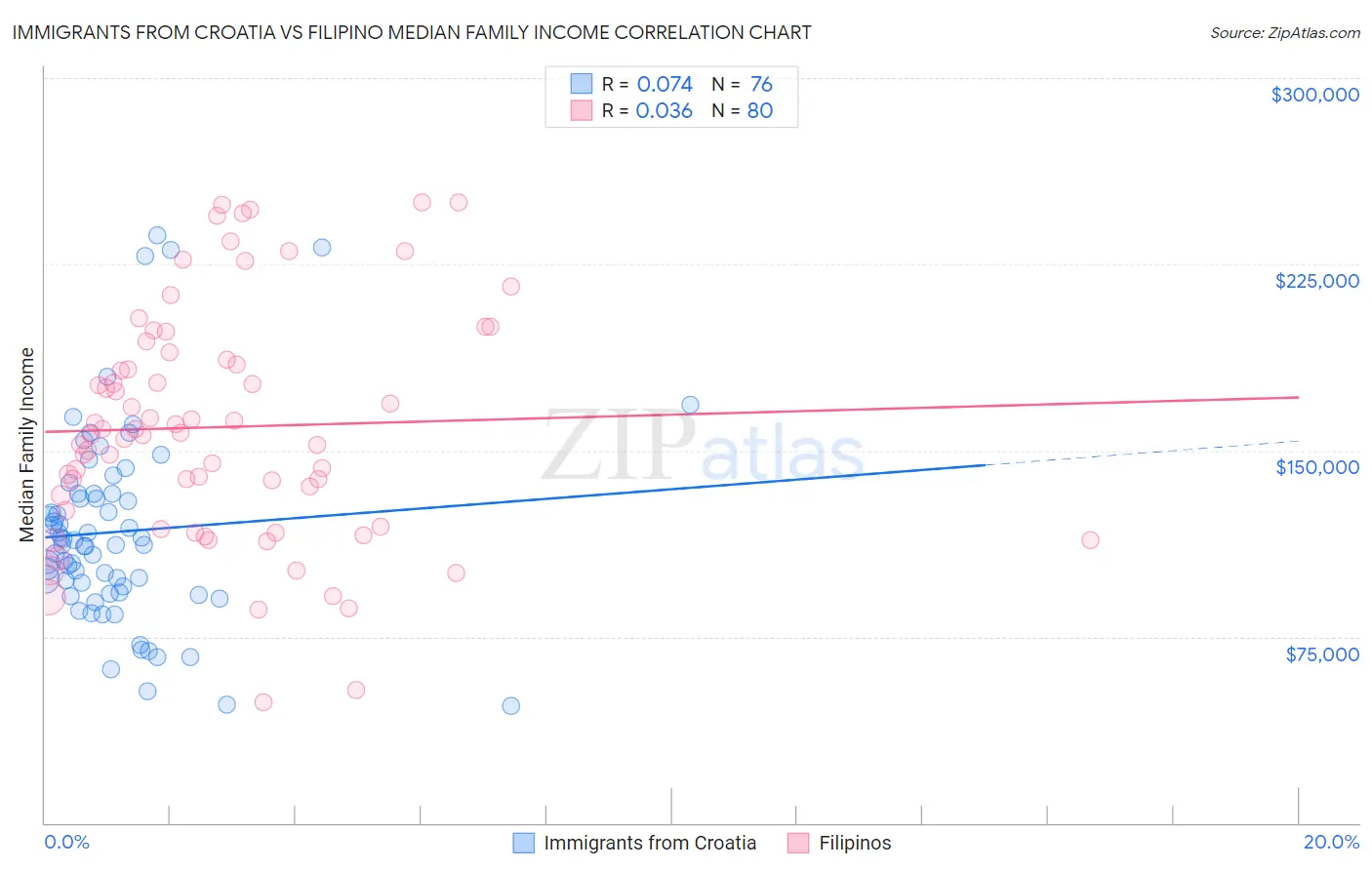 Immigrants from Croatia vs Filipino Median Family Income