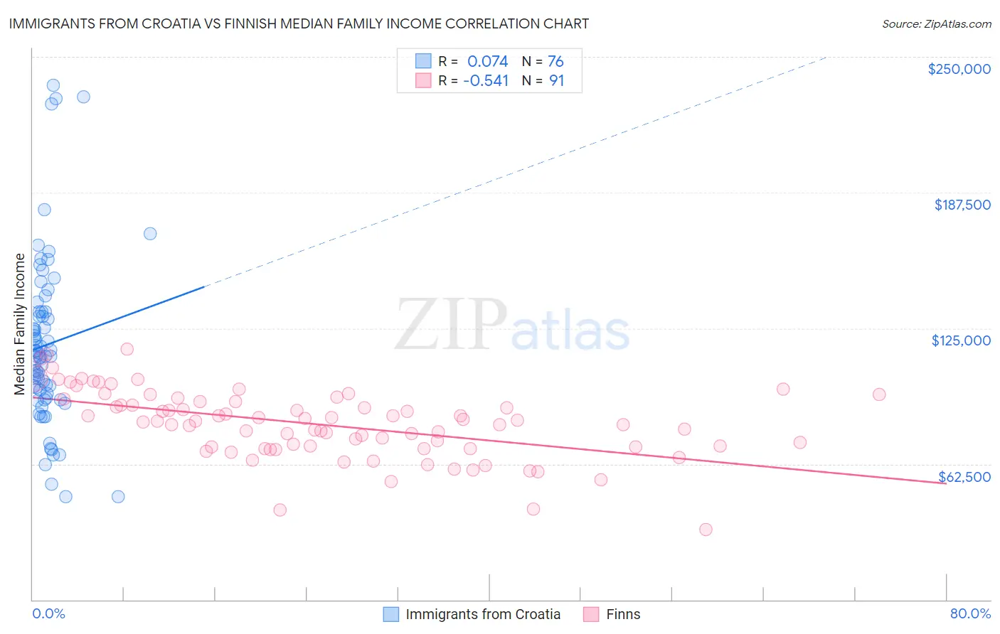 Immigrants from Croatia vs Finnish Median Family Income