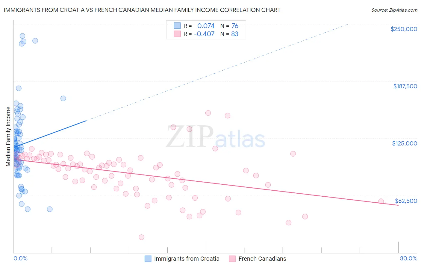 Immigrants from Croatia vs French Canadian Median Family Income