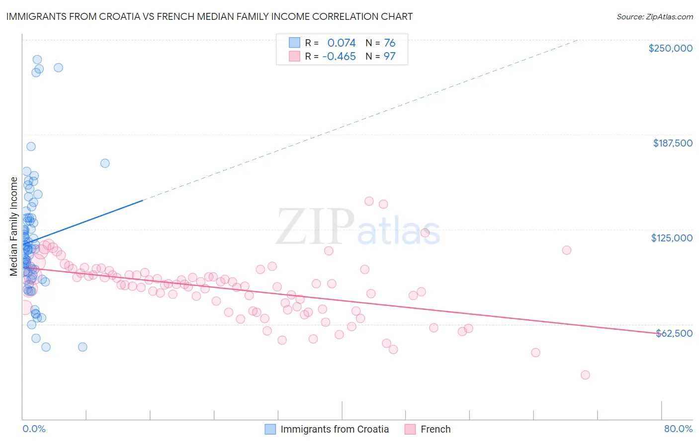 Immigrants from Croatia vs French Median Family Income