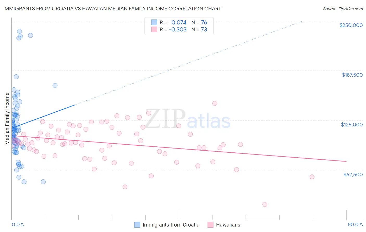 Immigrants from Croatia vs Hawaiian Median Family Income