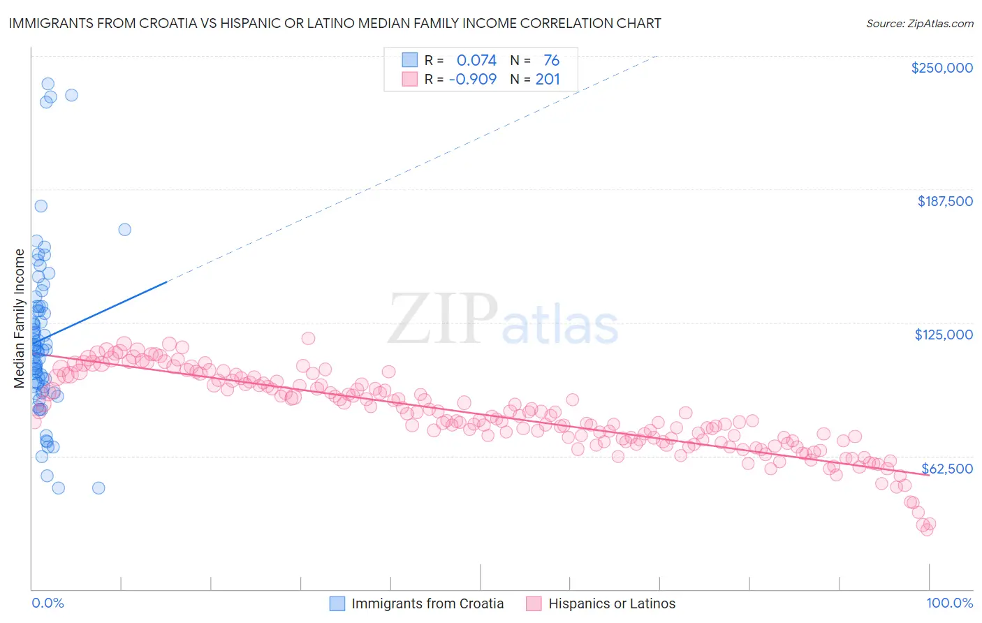 Immigrants from Croatia vs Hispanic or Latino Median Family Income