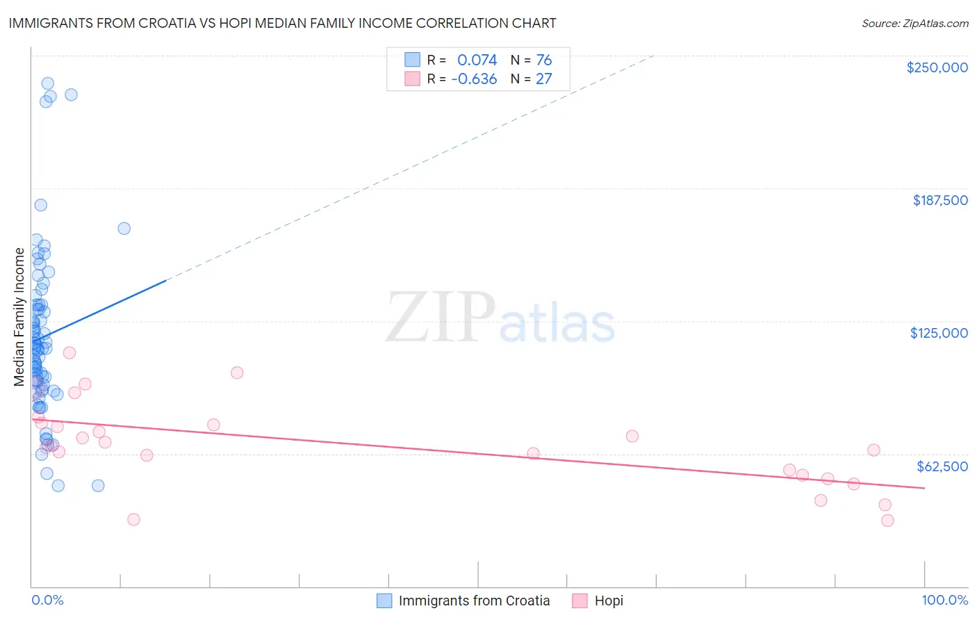 Immigrants from Croatia vs Hopi Median Family Income