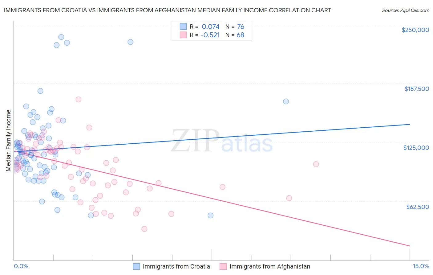 Immigrants from Croatia vs Immigrants from Afghanistan Median Family Income