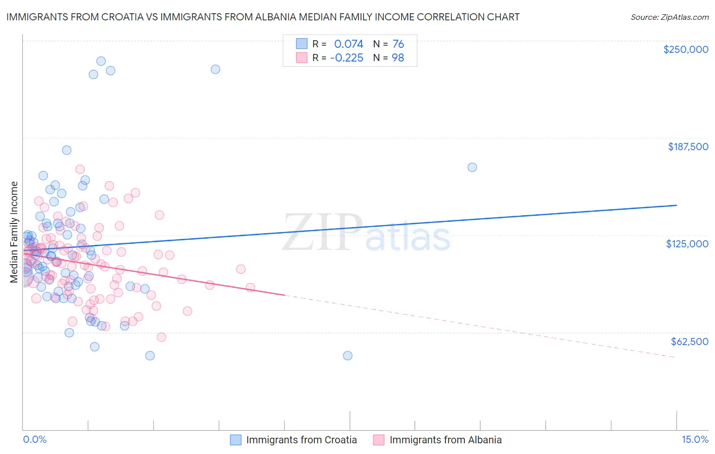 Immigrants from Croatia vs Immigrants from Albania Median Family Income