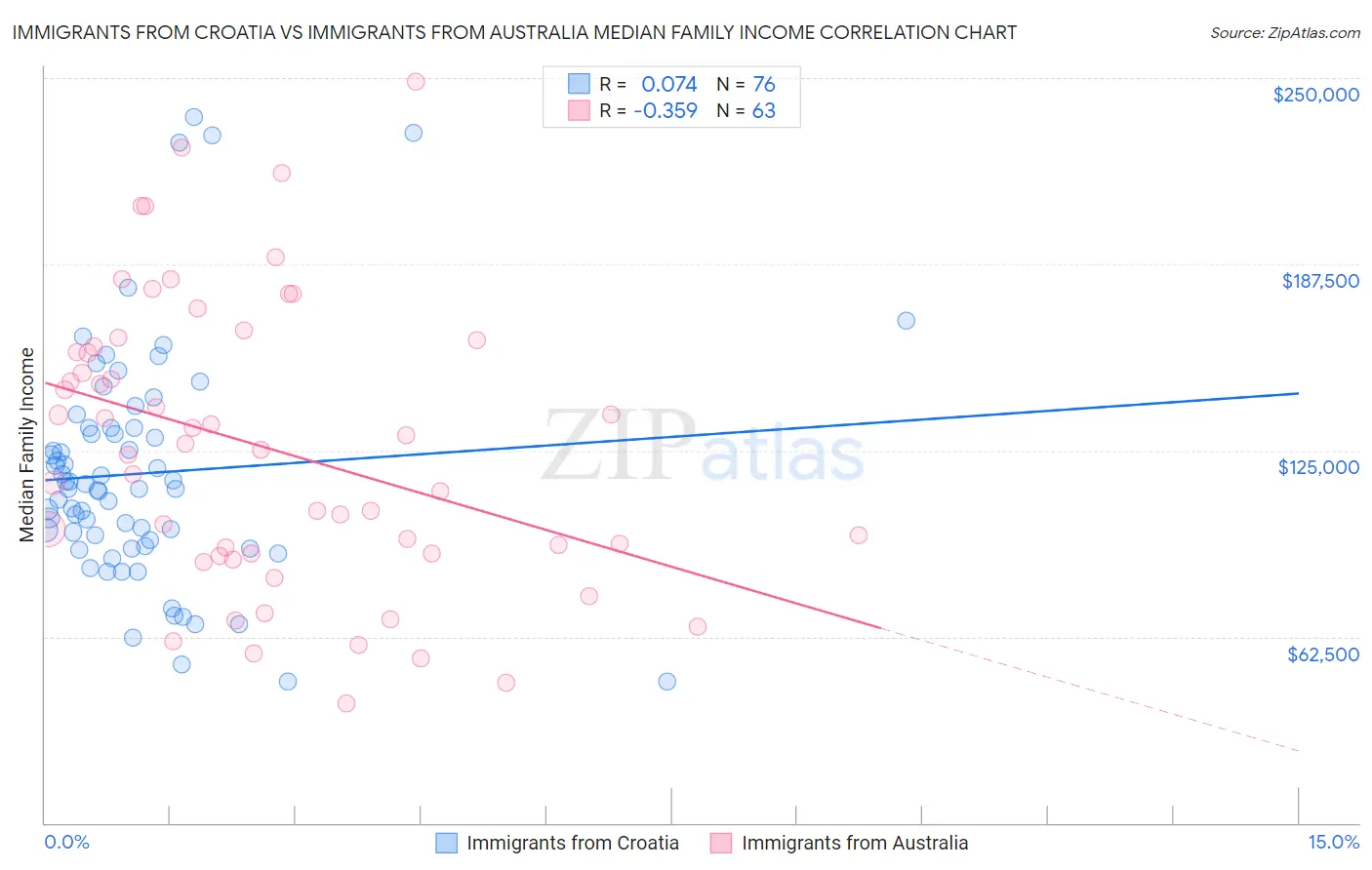 Immigrants from Croatia vs Immigrants from Australia Median Family Income