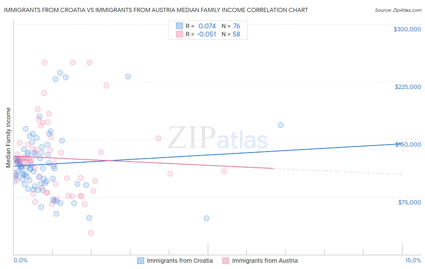 Immigrants from Croatia vs Immigrants from Austria Median Family Income