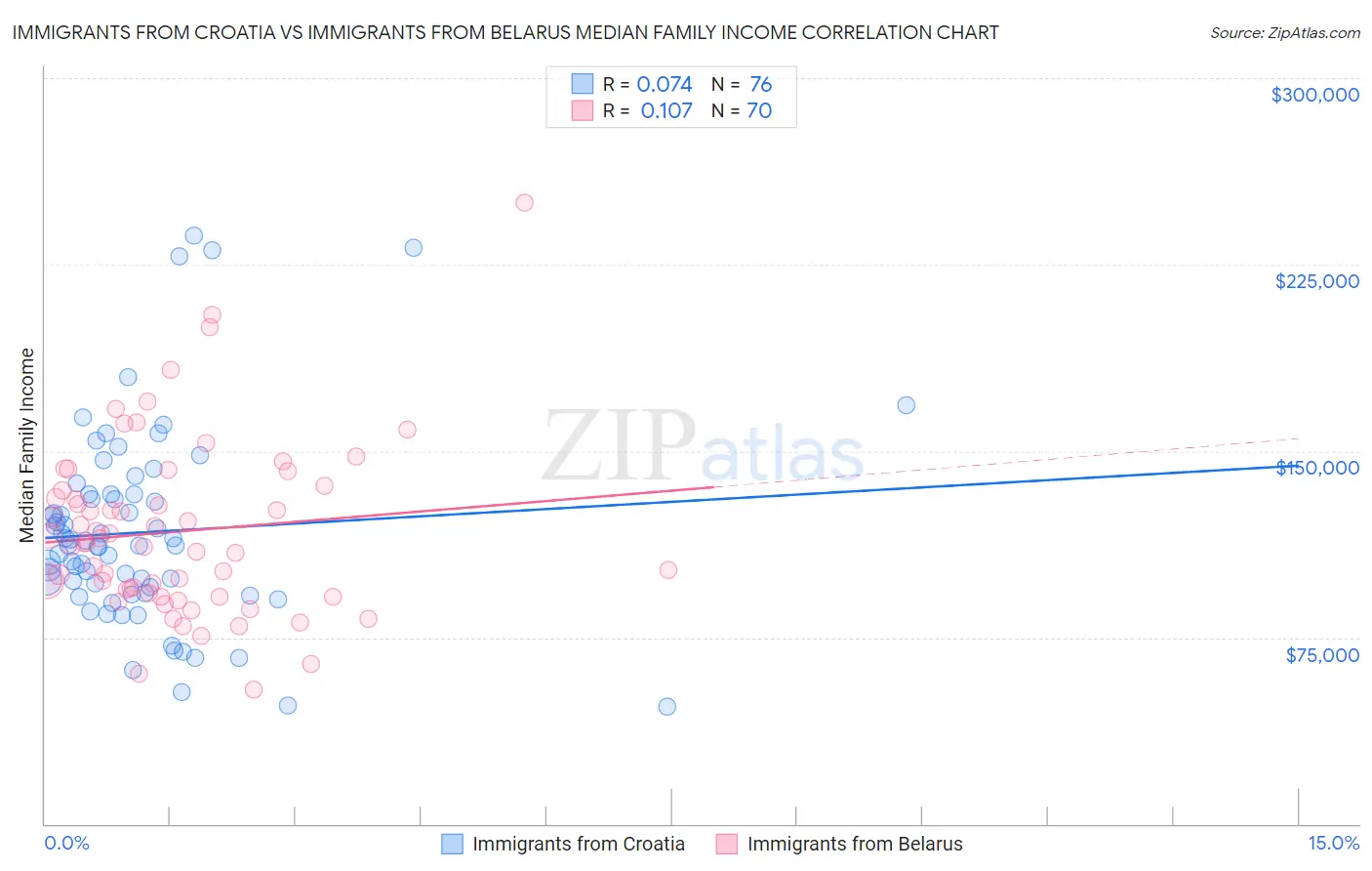 Immigrants from Croatia vs Immigrants from Belarus Median Family Income
