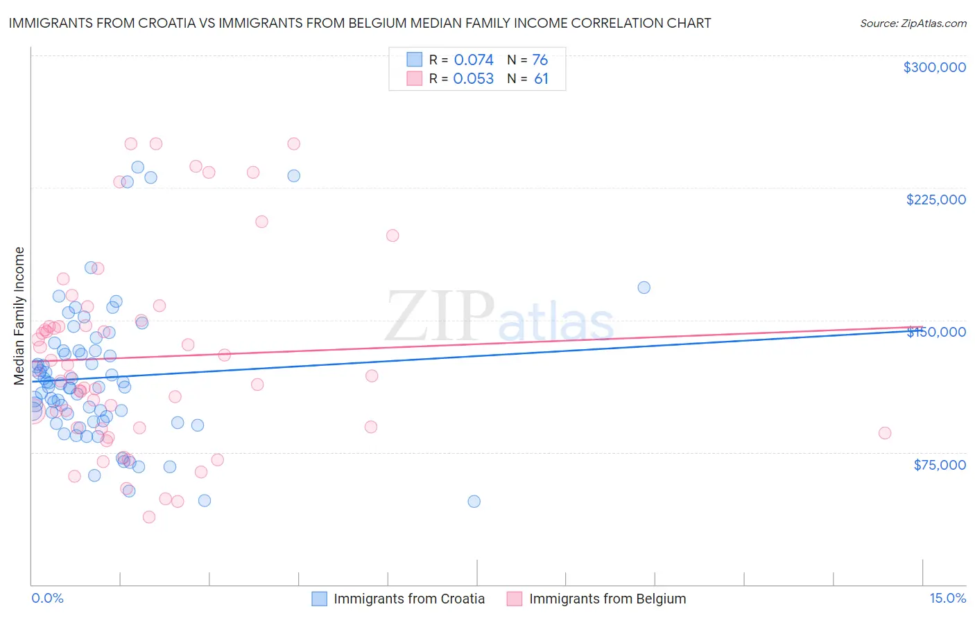 Immigrants from Croatia vs Immigrants from Belgium Median Family Income
