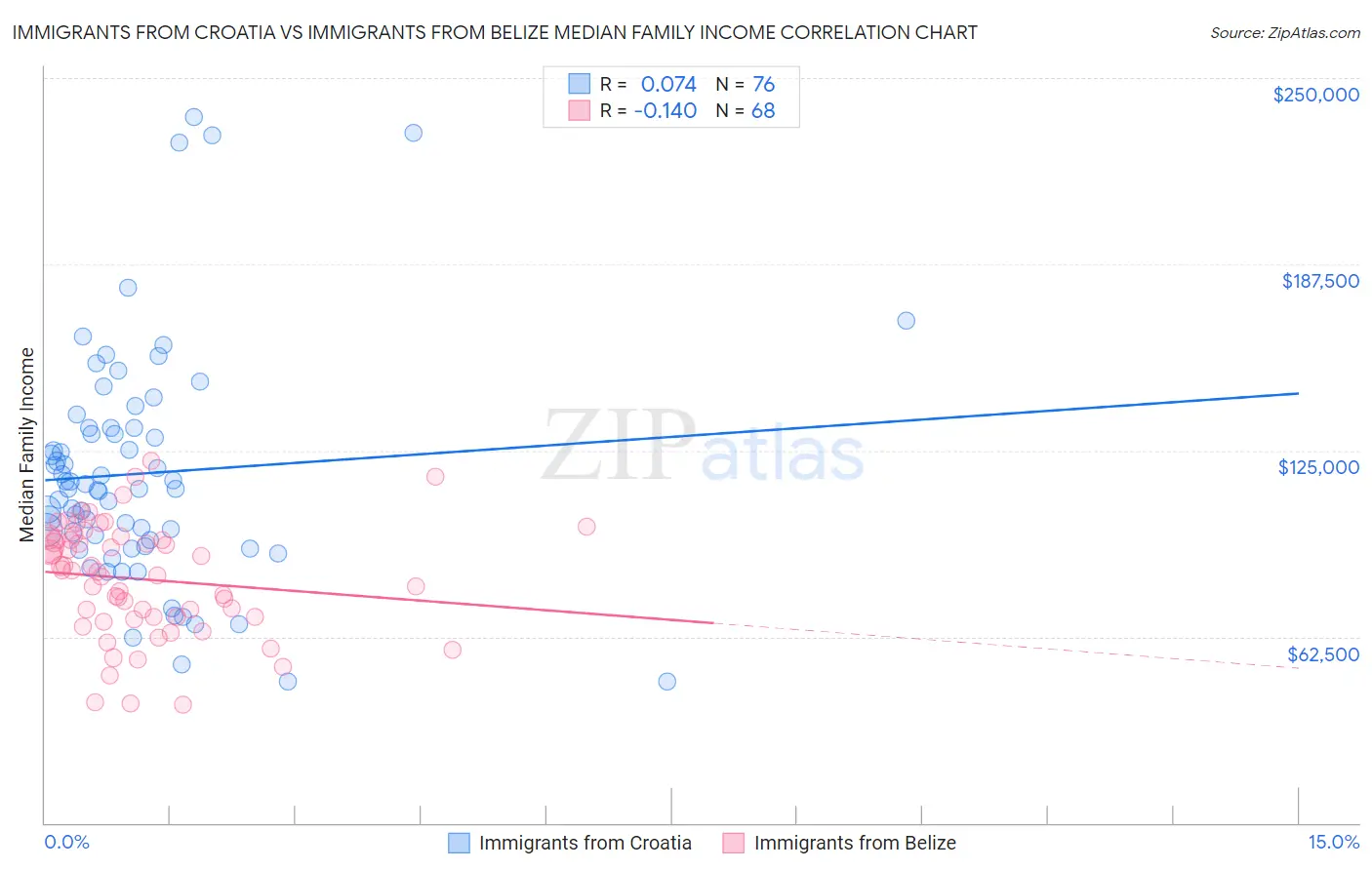 Immigrants from Croatia vs Immigrants from Belize Median Family Income