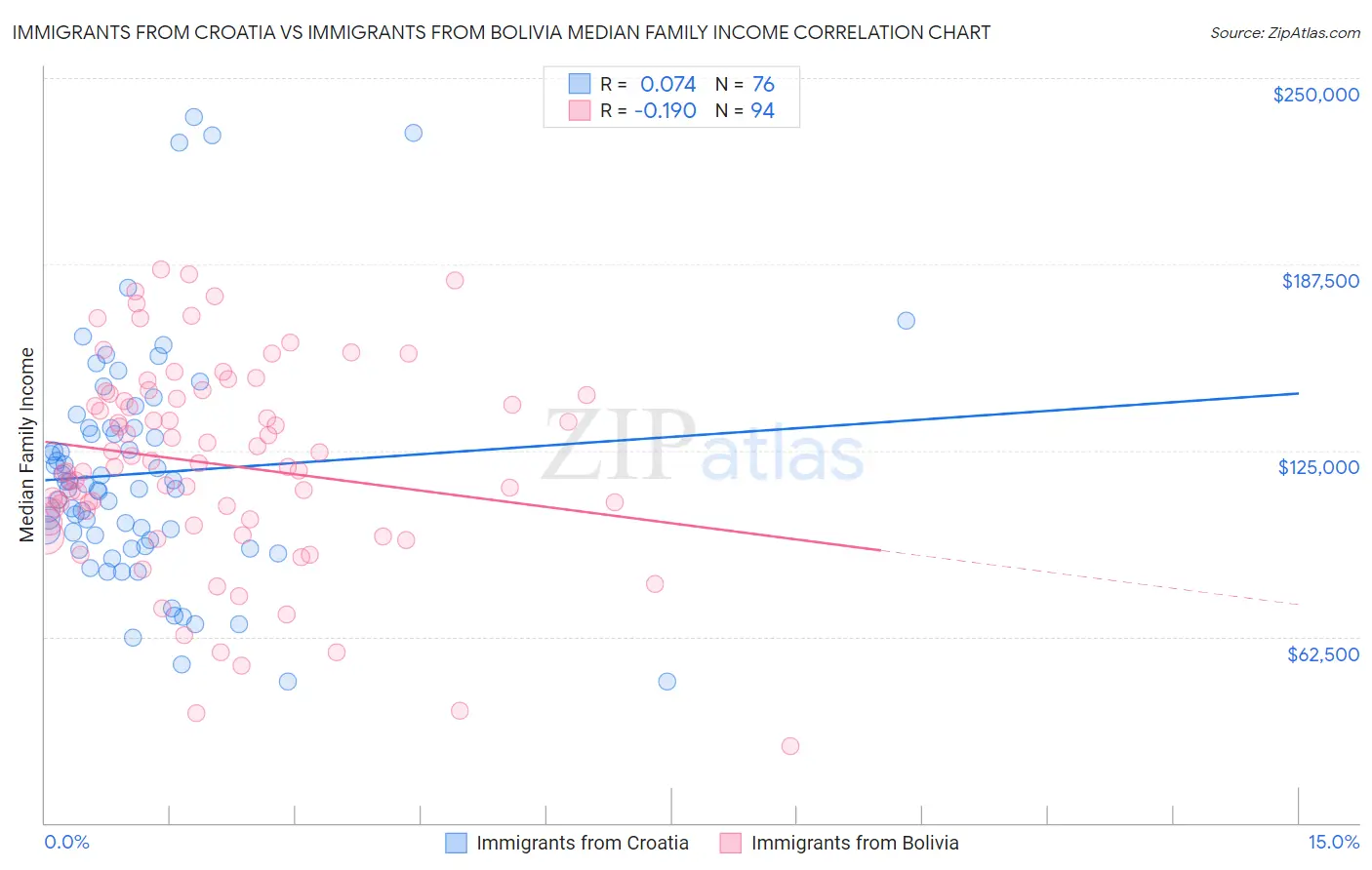 Immigrants from Croatia vs Immigrants from Bolivia Median Family Income