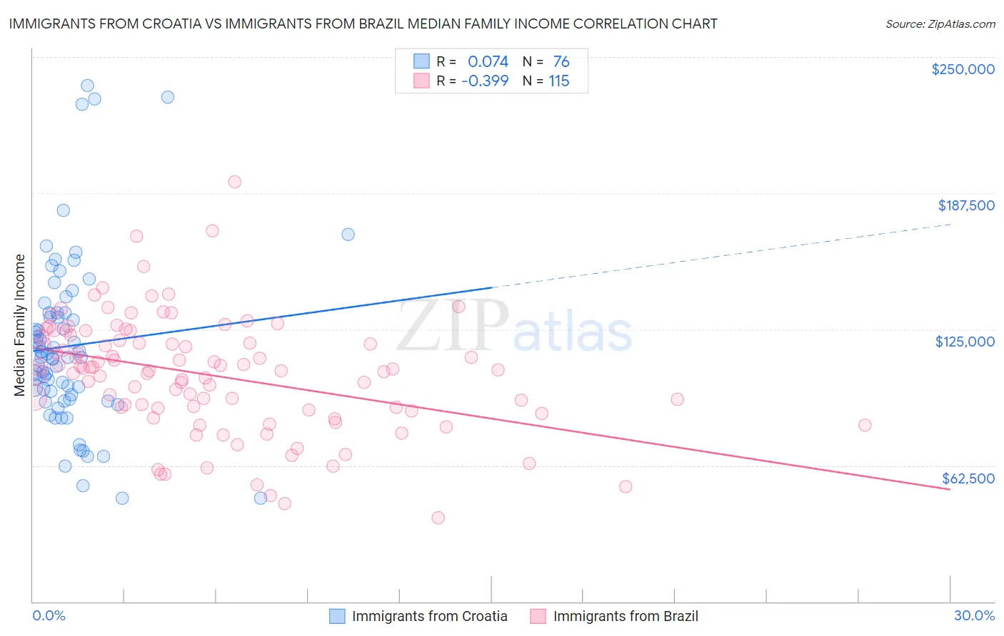 Immigrants from Croatia vs Immigrants from Brazil Median Family Income
