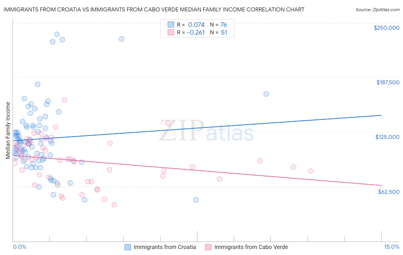 Immigrants from Croatia vs Immigrants from Cabo Verde Median Family Income