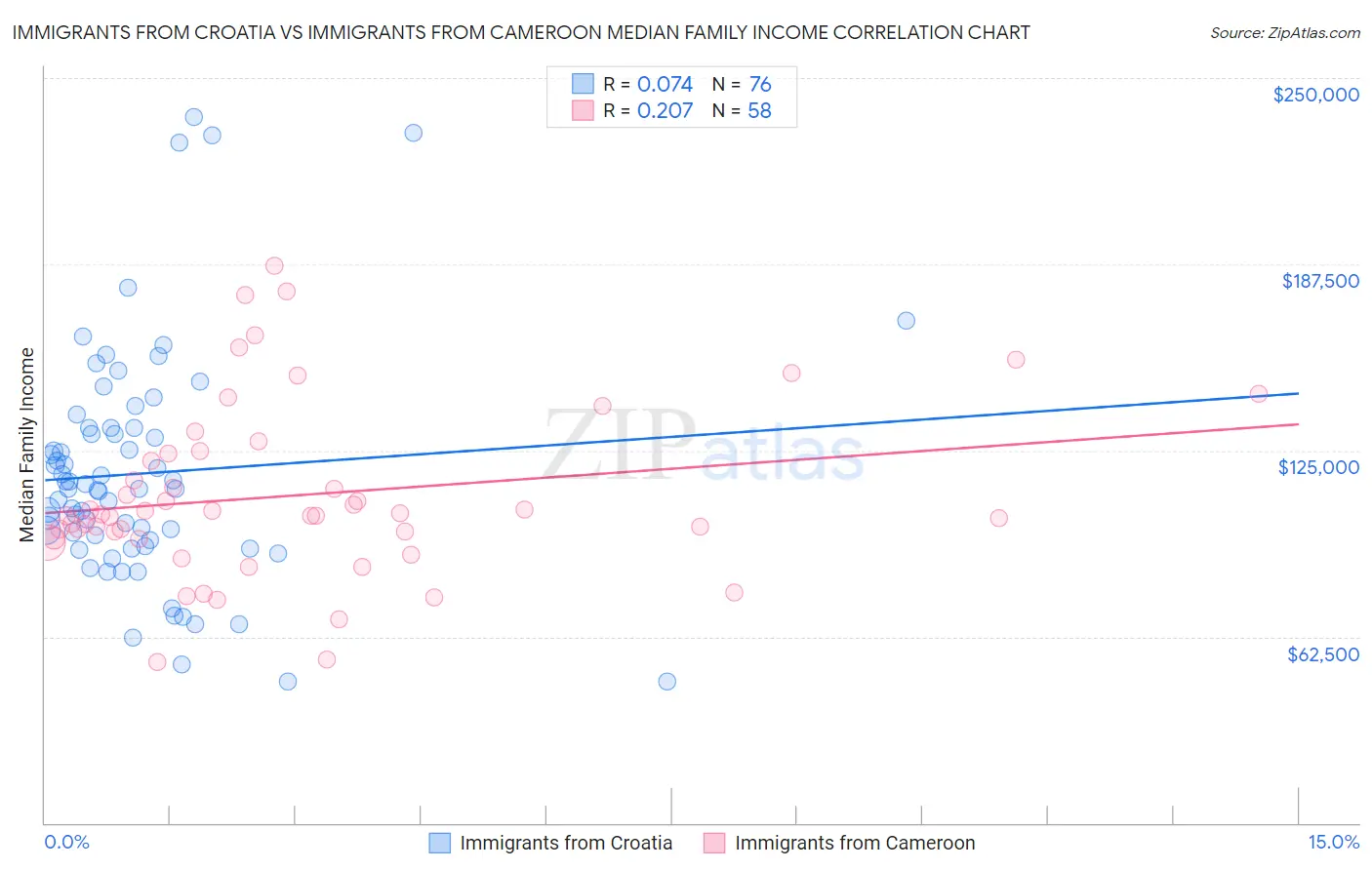 Immigrants from Croatia vs Immigrants from Cameroon Median Family Income