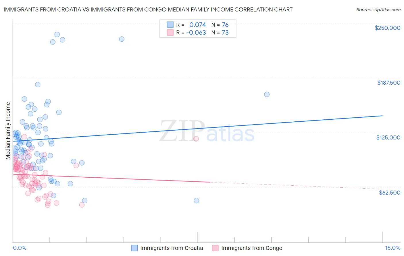 Immigrants from Croatia vs Immigrants from Congo Median Family Income