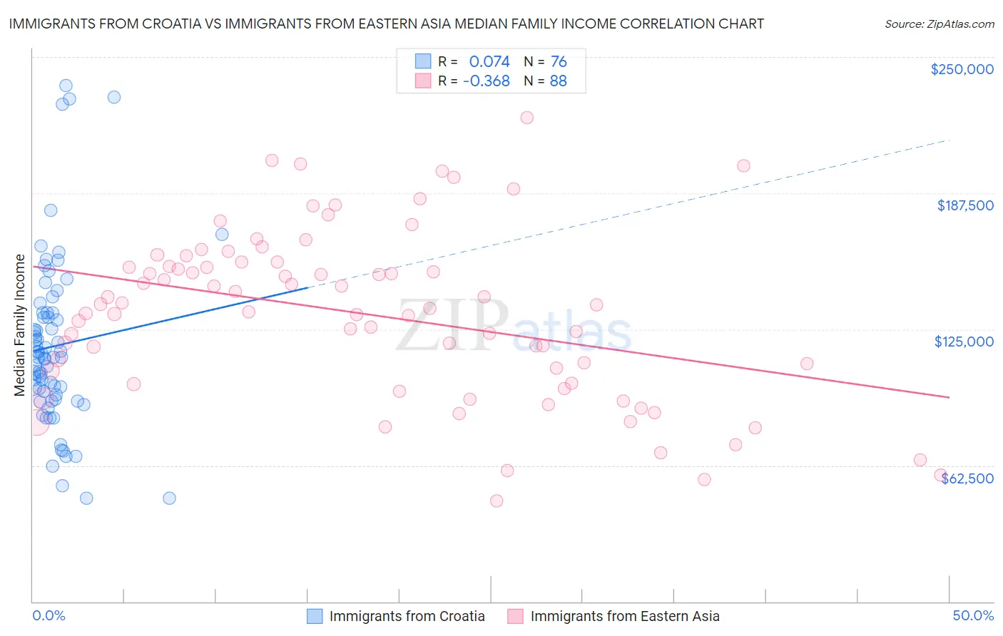 Immigrants from Croatia vs Immigrants from Eastern Asia Median Family Income