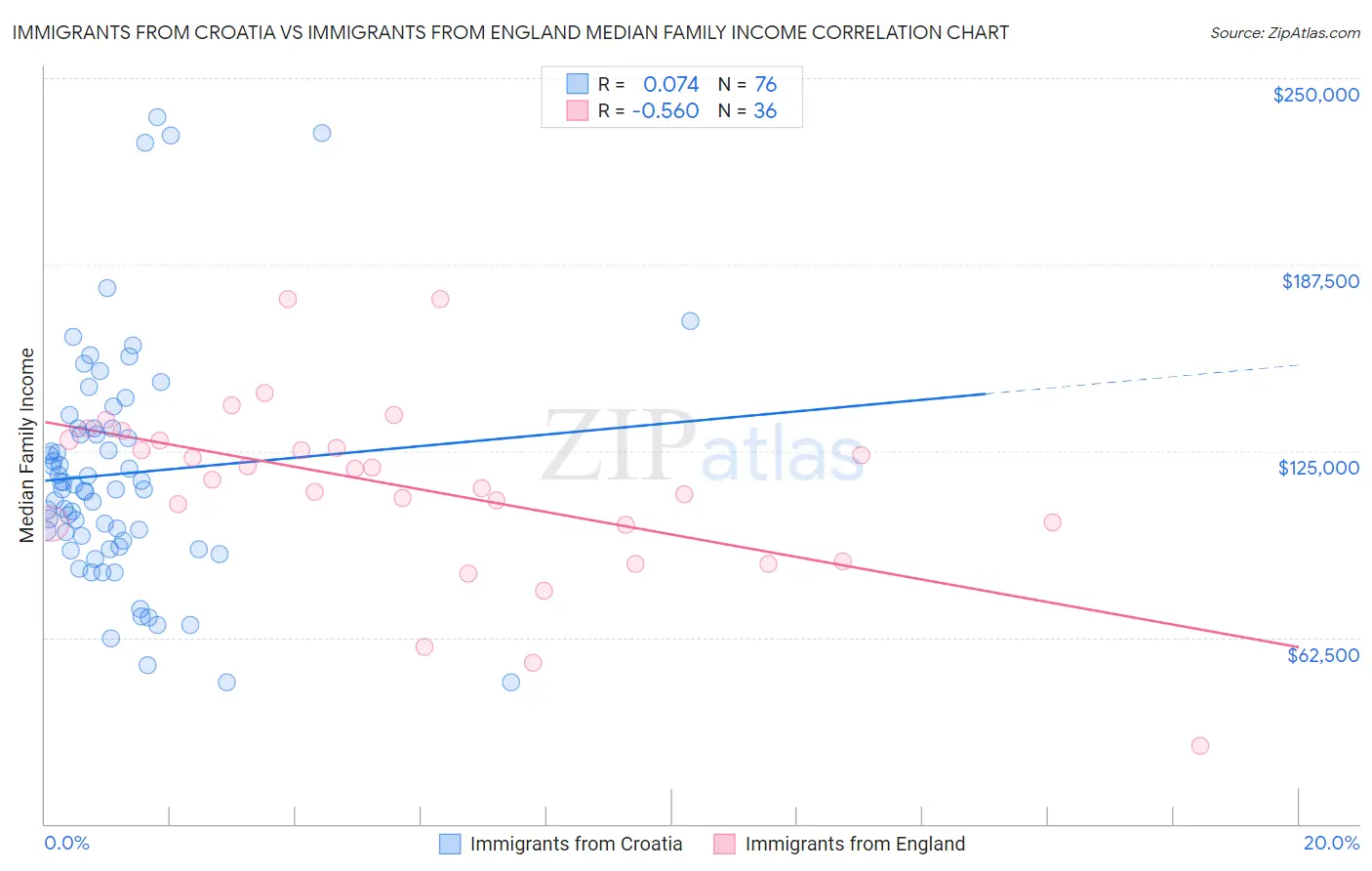 Immigrants from Croatia vs Immigrants from England Median Family Income