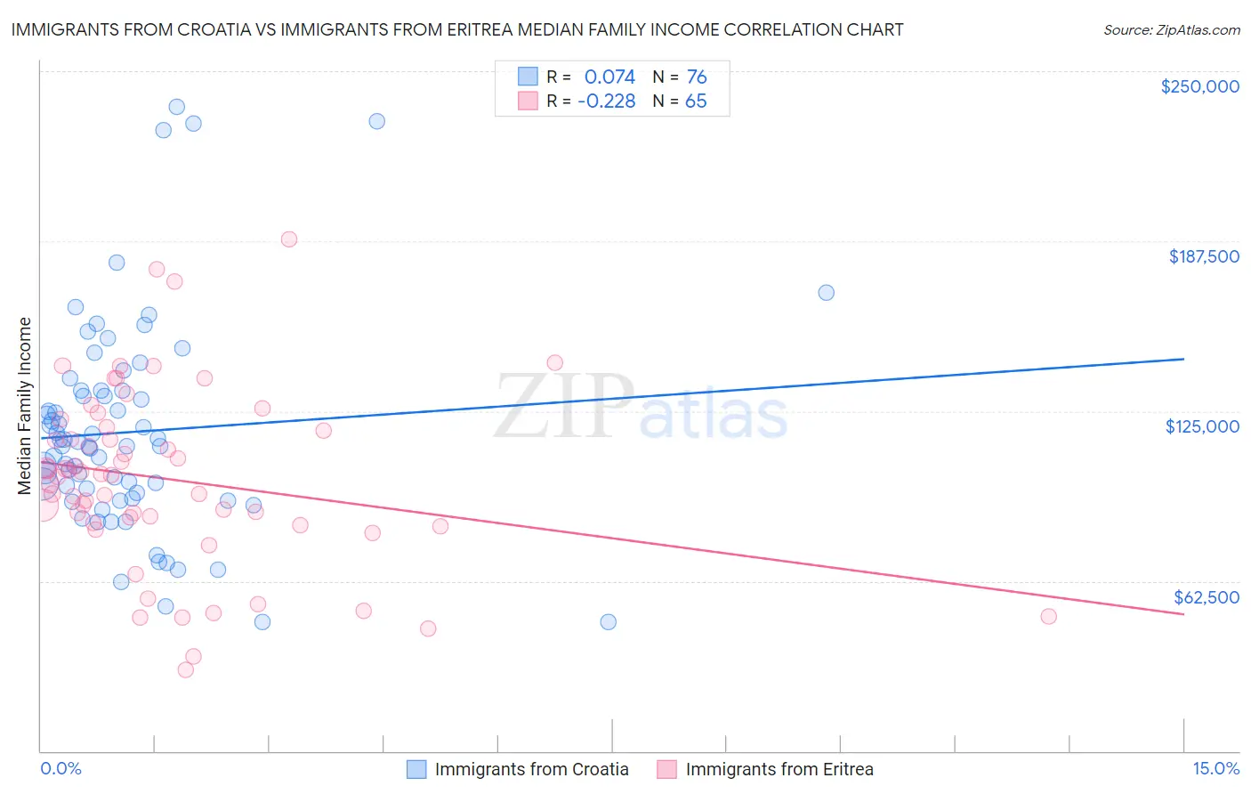 Immigrants from Croatia vs Immigrants from Eritrea Median Family Income