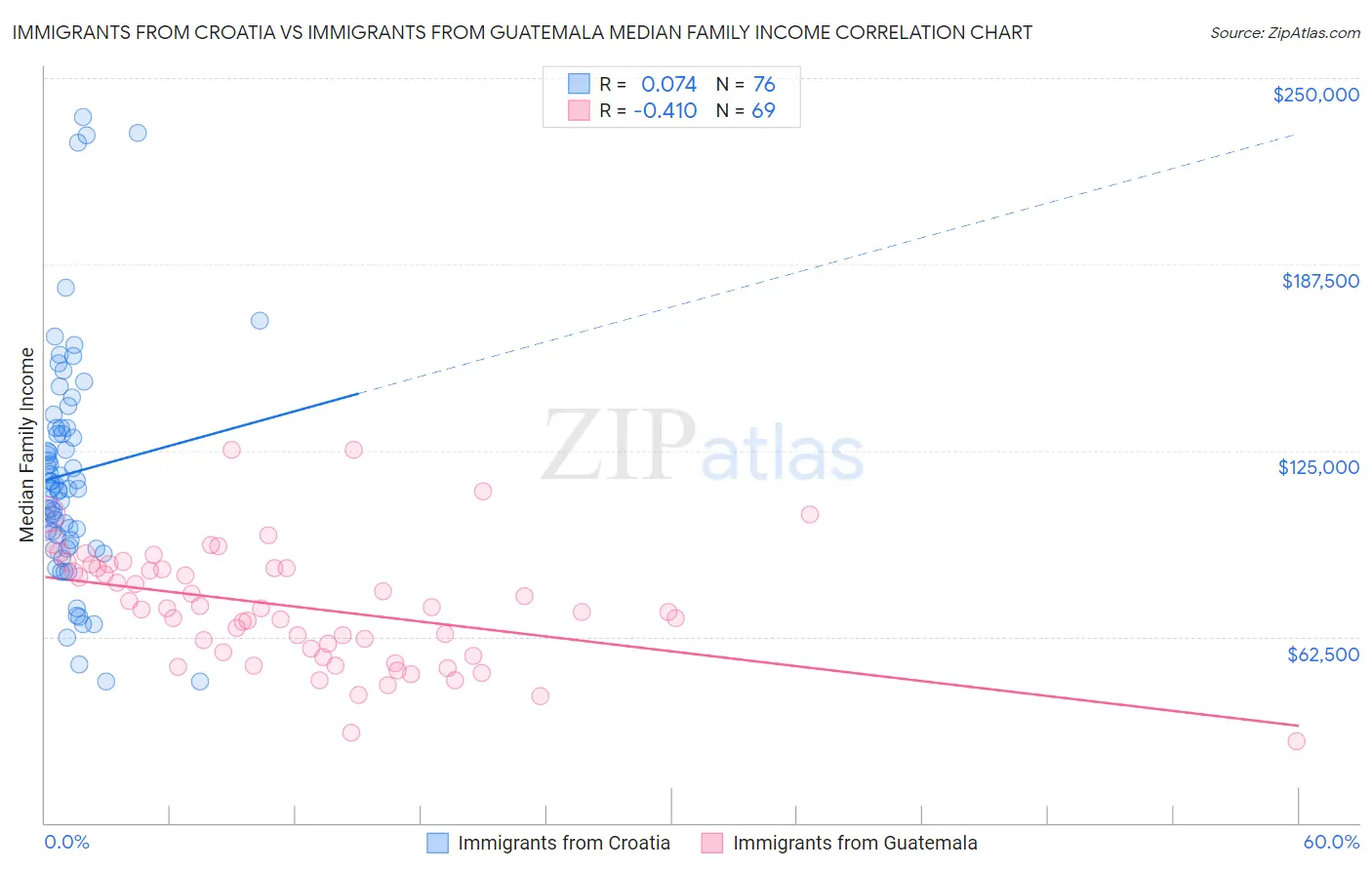 Immigrants from Croatia vs Immigrants from Guatemala Median Family Income
