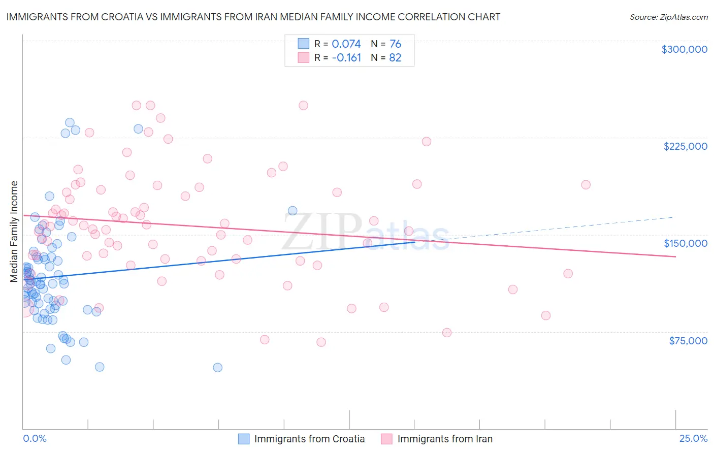 Immigrants from Croatia vs Immigrants from Iran Median Family Income