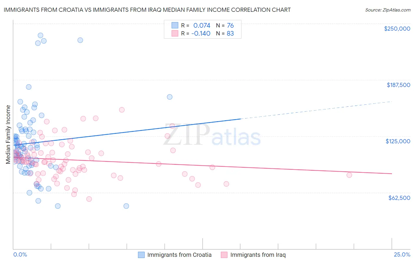 Immigrants from Croatia vs Immigrants from Iraq Median Family Income