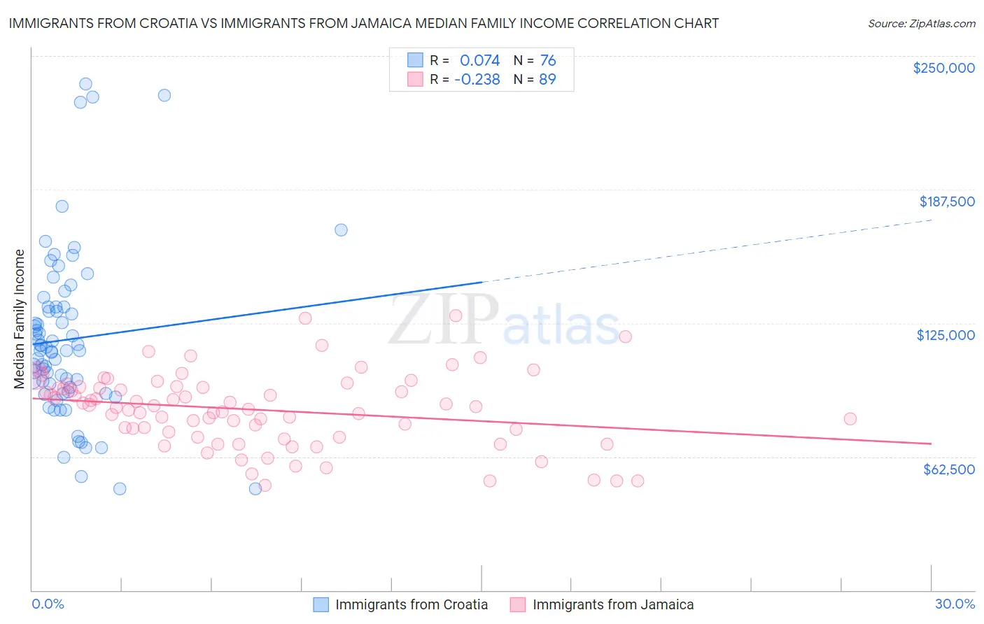 Immigrants from Croatia vs Immigrants from Jamaica Median Family Income